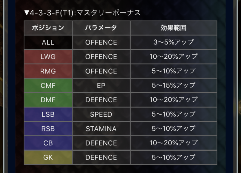 ウイコレ攻略 タクティカルフォーメーション 4 3 3 F T1 ウイコレ攻略日記 六本木fc